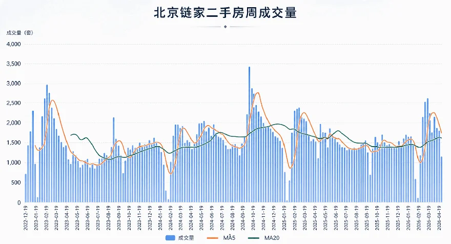 三年三轮脉冲，北京二手房价，何去何从？
