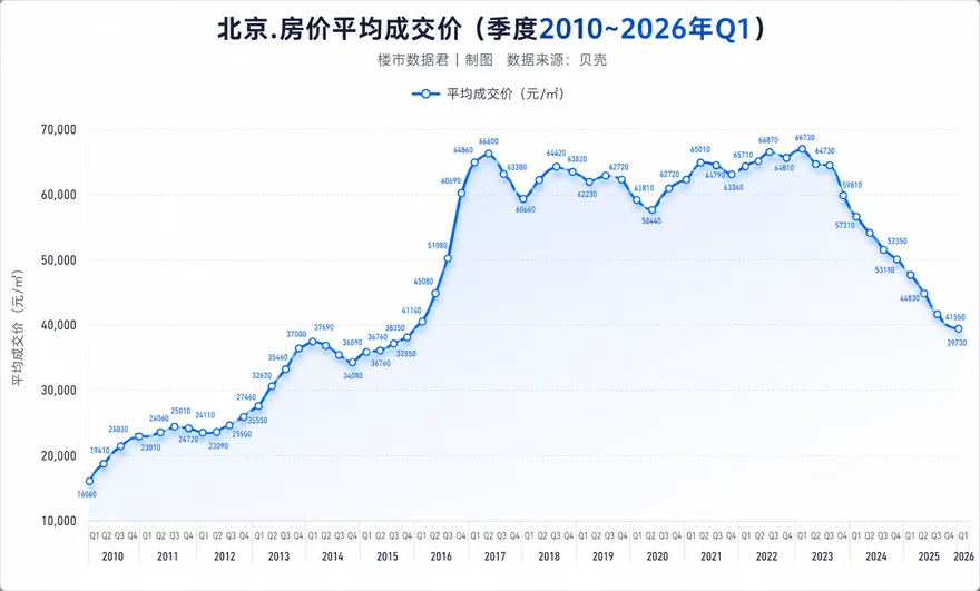北京房市：十年梦一场